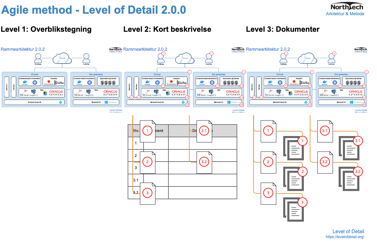 Level of Detail 2.0.0: overblikstegning, kort beskrivelse og dokumenter
